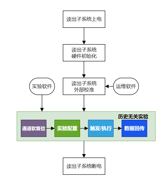 readout_proc