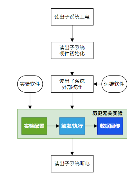 readout_proc