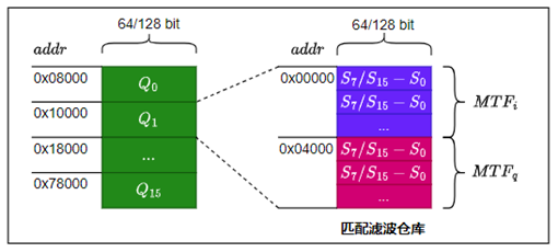 匹配滤波器系数存储结构