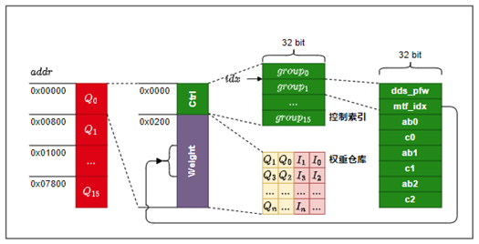 读出参数存储格式